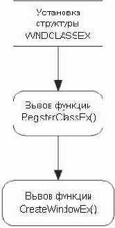  CreateWindowEx()