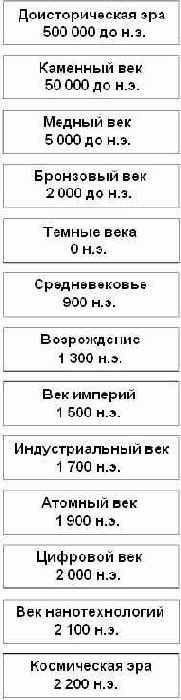 Главные вехи