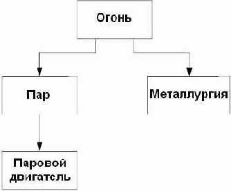 Дерево технологий