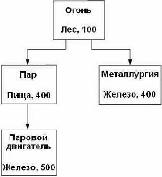 Стоимость технологий