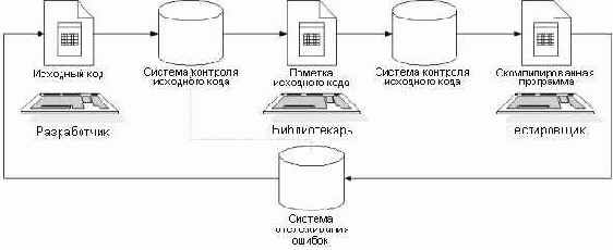 Фаза тестирования