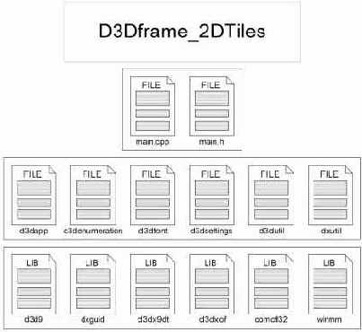 Архитектура проекта D3DFrame_2DTiles