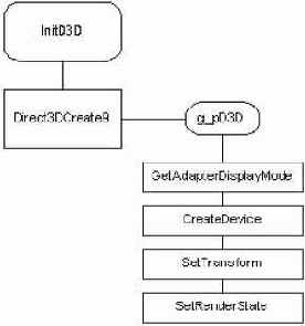 Рис. 6.15. Ход выполнения функции InitD3D()