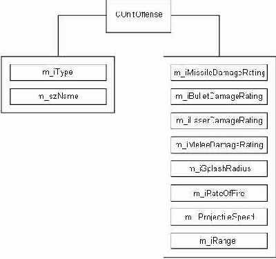 Члены данных класса CUnitOffense