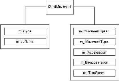 Члены данных класса CUnitMovement
