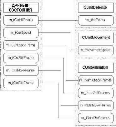Члены данных класса CUnit