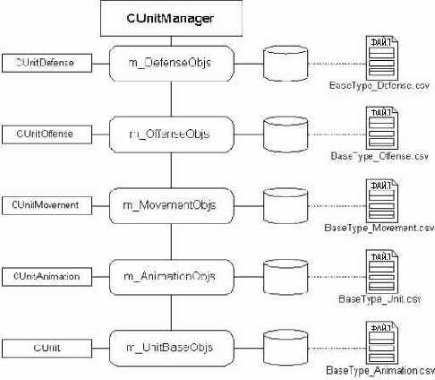 Функция CUnitManager::iLoadBaseTypes()