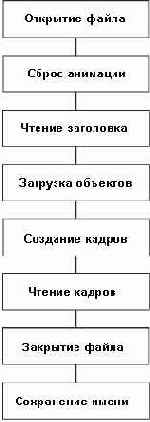 Функция C3DAnimation::vLoad()