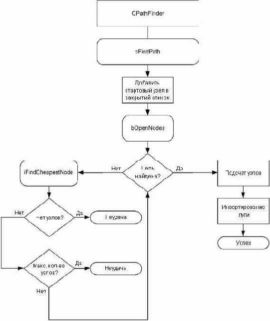 Функция CPathFinder::bFindPath()