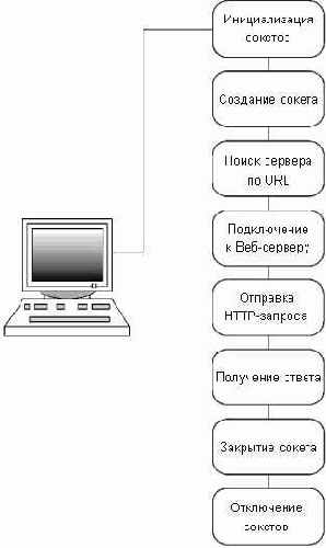 Пример программирования сокетов