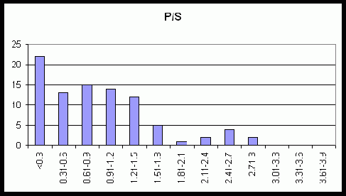   P/S