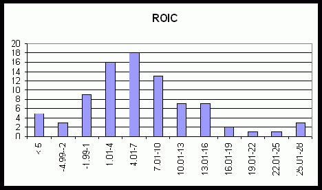   ROIC